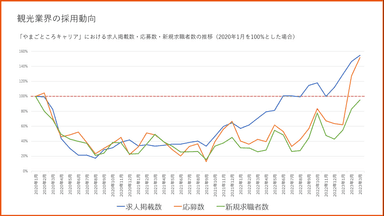 観光業界の採用動向