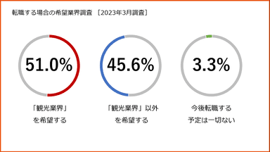 観光業界で働くことへの意識調査