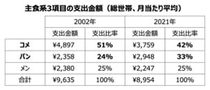 主食系3項目の支出金額