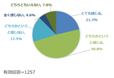 (Q4) Excelでのデータ管理には限界やデメリットを感じますか？