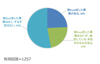 (Q5) 脱Excel(他システムへの移行)を試みたことはありますか？