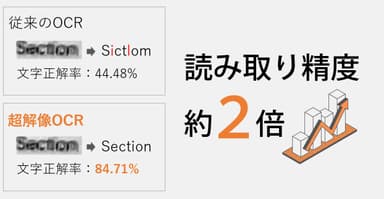 従来のOCRと超解像OCRの性能比較