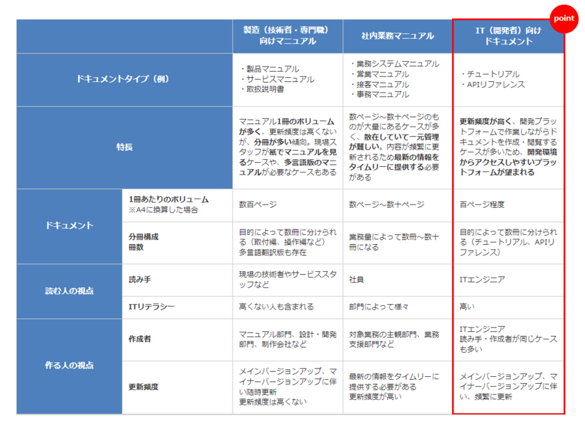 ヒューマンサイエンスが、IT企業向けにJamstackを
プラットフォームとしたドキュメントソリューションの提供を開始