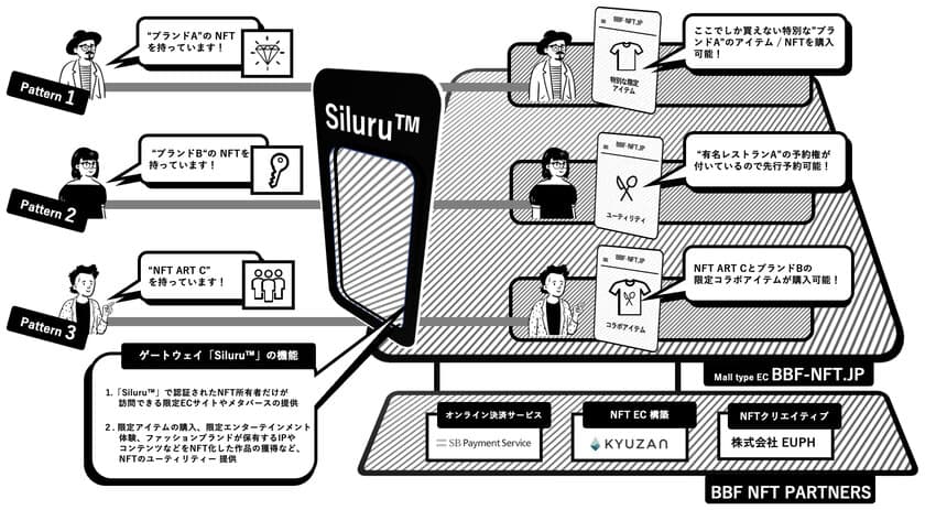 SBPS、NFTのユーティリティーを各段に向上させる「Siluru(TM)」と
オンライン決済サービスを連携