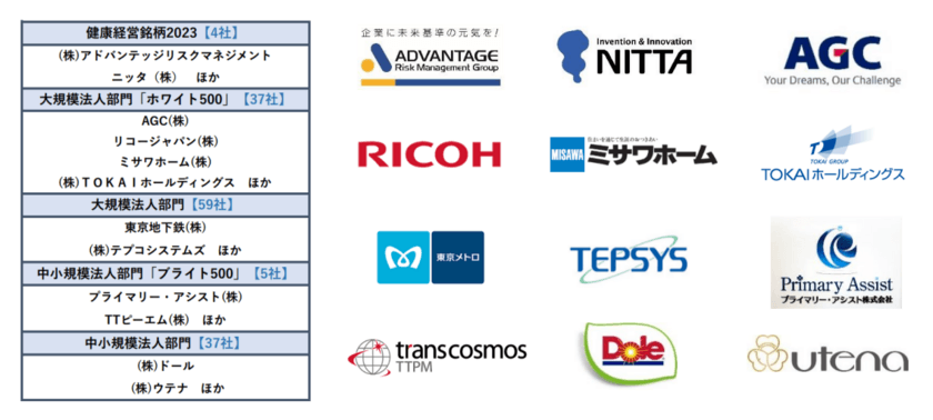 “アプリ利用者 80 万人・導入実績 500 社団体を突破！”
【RenoBody】ウォーキングイベントサービス、 
「健康経営優良法人 2023」における 
140 社超の認定取得を支援