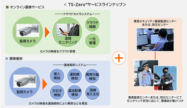 「TS-Zero(TM)」サービスラインナップ