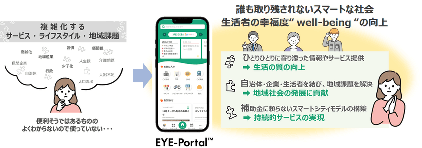 ＮＴＴデータ関西、地域活性化につなげるスマートシティアプリ
「EYE-Portal」を開発開始