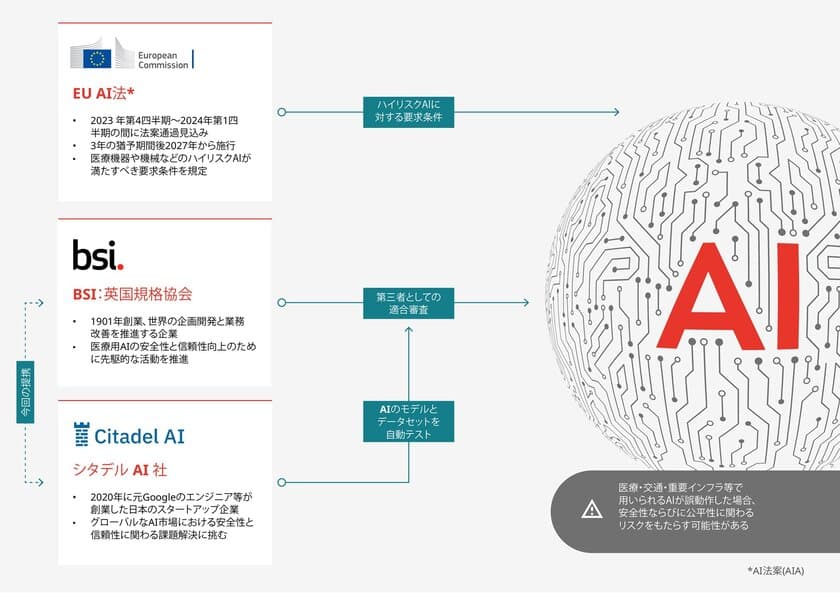 BSI（英国規格協会）とCitadel AI、
AIの課題解決に向けグローバルな提携を発表