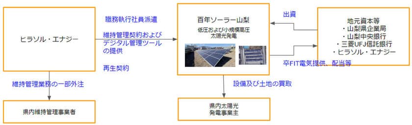 「百年ソーラー山梨株式会社」への共同出資について