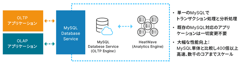 MySQLとクラウド技術のスマートスタイル、
高性能で低コストな「MySQL HeatWave」の
PoCサービスを提供開始