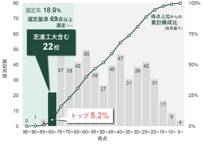 日本で唯一、10年連続「改革総合支援事業」に全タイプ選定　
採択タイプ数は引き続き日本一