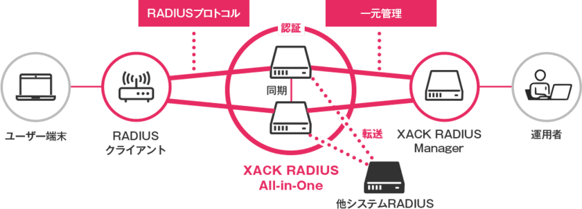 純国産RADIUSサーバー「XACK RADIUS All-in-One」を販売開始
　～高性能なAll-in-OneパッケージのRADIUSサーバー～