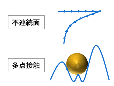 [図2]不連続面・多点接触のイメージ