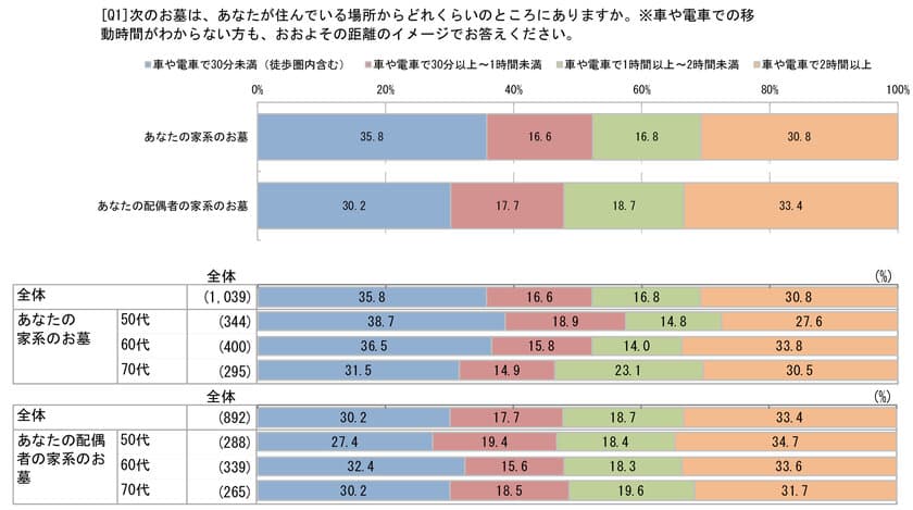 お墓の維持管理についてのアンケート調査を公開
　コロナ期間中でもお参りやお掃除に行った人は約73％