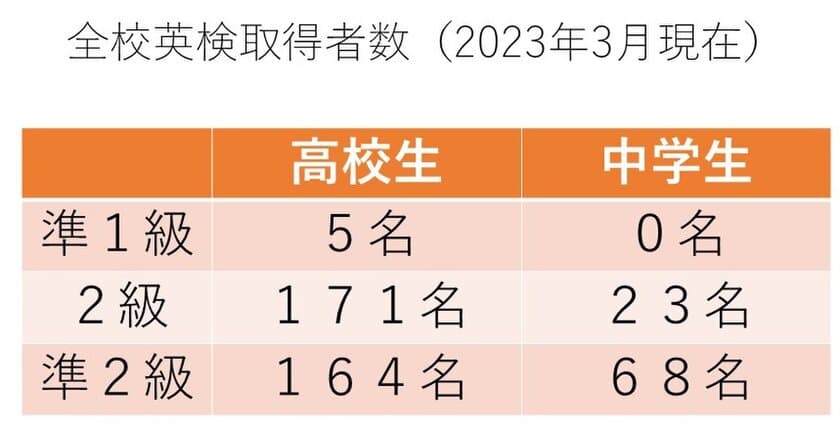 「Active English」を実践する麹町学園女子中学校高等学校　
2023年3月時点で生徒194人が英検2級を取得