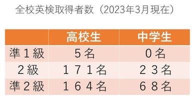 2023年度全校英検取得者数