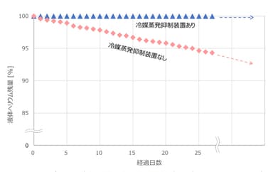 図1. 液体ヘリウム残量推移の比較(当社マグネット使用時における一例)