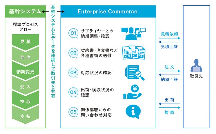 ＪＦＥシステムズ、購買Web-EDIシステム
「Enterprise Commerce」の新バージョンをリリース