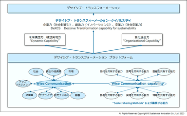 Fig.10　“Wise Communication”が実現するデサイシブ・トランスフォーメーション