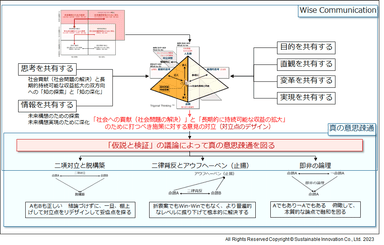 Fig.2　ワイズ・コミュニケーション“Wise Communication”による真の意思疎通の仕組み