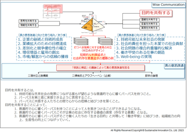 Fig.3　「目的を共有する」ことと真の意思疎通