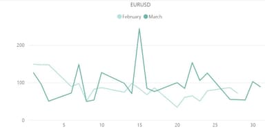 【ユーロドル(EUR／USD)のボラティリティ推移(対象月：2023年2月・3月)】