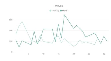 【XAU／USD(EUR／USD)のボラティリティ推移(対象月：2023年2月・3月)】