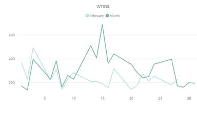 【WTI原油(WTIOIL)のボラティリティ推移(対象月：2023年2月・3月)】