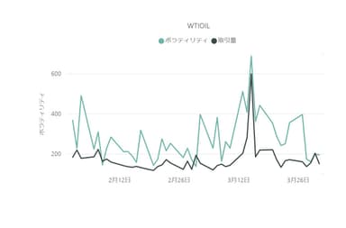 【WTI原油(WTIOIL)のボラティリティと取引量の推移(対象月：2023年2月・3月)】