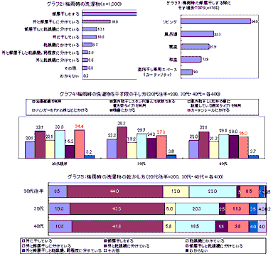 グラフ2～5