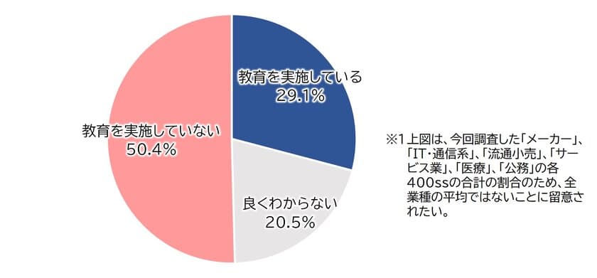 自主調査「(1)リスキリング・リカレント教育・教育研修の
実施状況・参加意向」について調査を実施