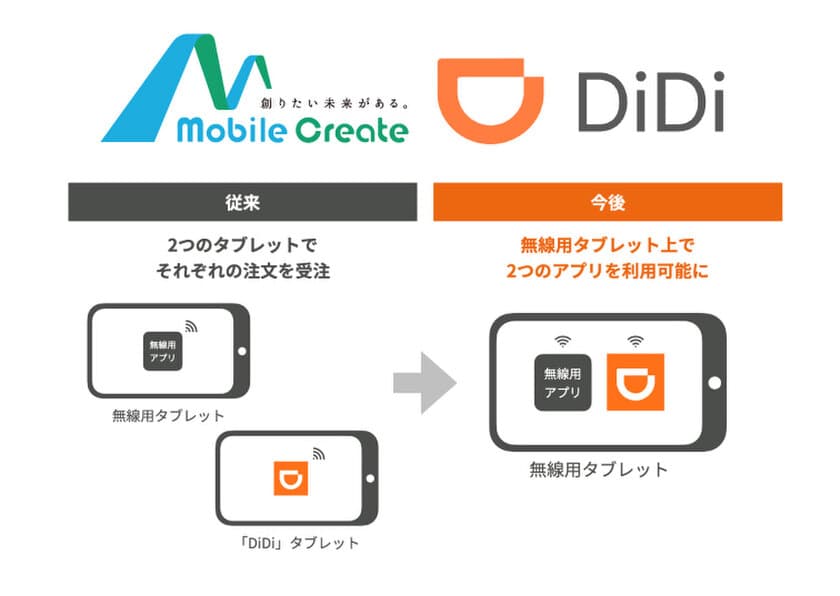 タクシー配車アプリ「DiDi」の
ドライバーアプリとの連携開始を決定