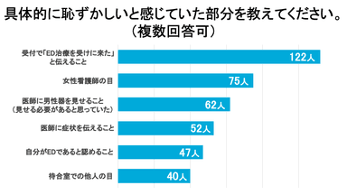 具体的に恥ずかしいと感じていた部分を教えてください。