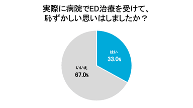 実際に病院でED治療を受けて、恥ずかしい思いはしましたか？