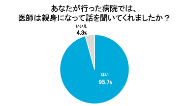 あなたが行った病院では、医師は親身になって話を聞いてくれましたか？