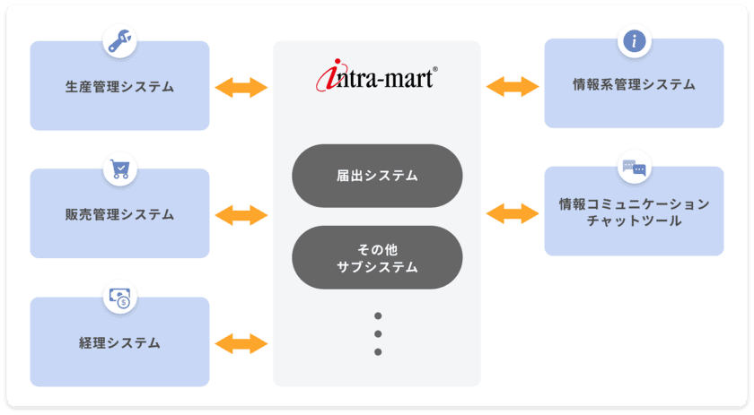 KINCHOがイントラマートの
ローコード開発プラットフォーム「intra-mart(R)」を採用　
汎用機のシステム構築に比べ、構築期間が大幅に短縮