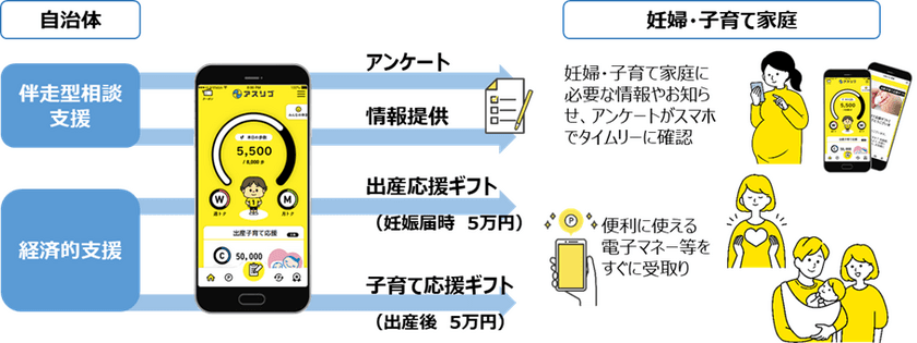 ＮＴＴデータ関西の健康サポートアプリ「アスリブ(R)」に
「出産・子育て応援交付金事業」対応の新サービスメニュー開始