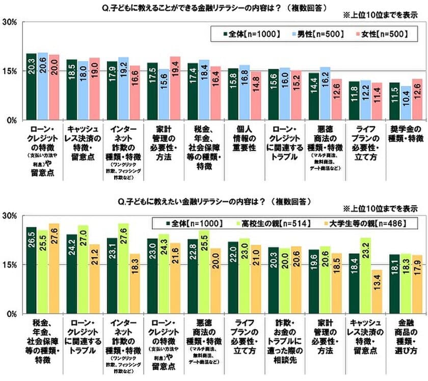 SMBCコンシューマーファイナンス調べ　
子どもに教えたい金融リテラシー　
高校生の親では「インターネット詐欺の種類・特徴」、
大学生等の親では
「税金、年金、社会保障等の種類・特徴」が1位