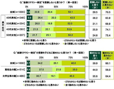 “金融リテラシー検定”の受験意向／推奨意向