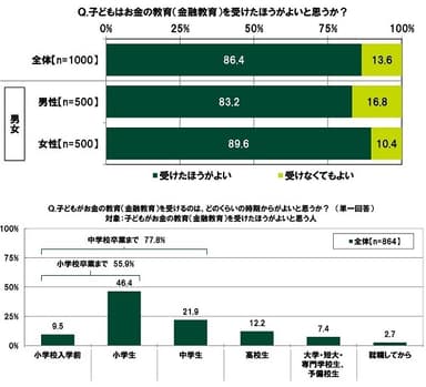 子どもはお金の教育（金融教育）を受けたほうがよいと思うか？／子どもがお金の教育（金融教育）を受けるのは、どのくらいの時期からがよいと思うか？