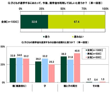 子どもが進学するにあたって、今後、奨学金を利用してほしいと思うか？／子どもの奨学金を返済するのは誰の役割だと思うか？