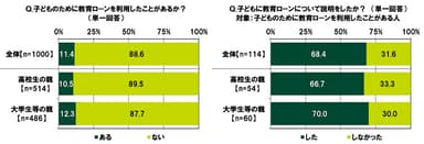 子どものために教育ローンを利用したことがあるか？／子どもに教育ローンについて説明をしたか？