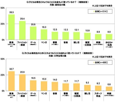 子どもは現在どのようなことにお金をよく使っているか？／子どもは高校生のときにどのようなことにお金をよく使っていたか？