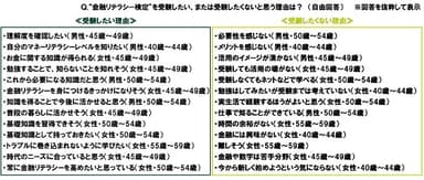 “金融リテラシー検定”を受験したい、または受験したくないと思う理由は？