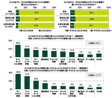 詐欺などのトラブルの被害の経験【子ども】