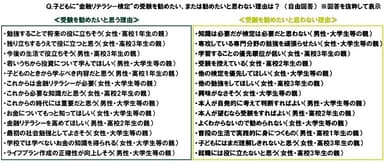 子どもに“金融リテラシー検定”の受験を勧めたい、または勧めたいと思わない理由は？