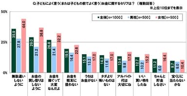 子どもによく言う（または子どもの前でよく言う）お金に関するセリフは？