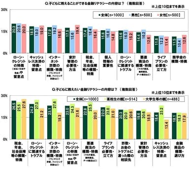 子どもに教えることができる金融リテラシーの内容は？／子どもに教えたい金融リテラシーの内容は？