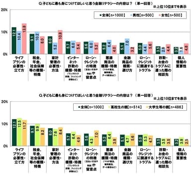 子どもに最も身につけてほしいと思う金融リテラシーの内容は？