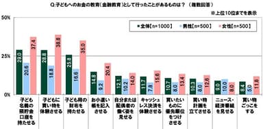 子どもへのお金の教育（金融教育）として行ったことがあるものは？